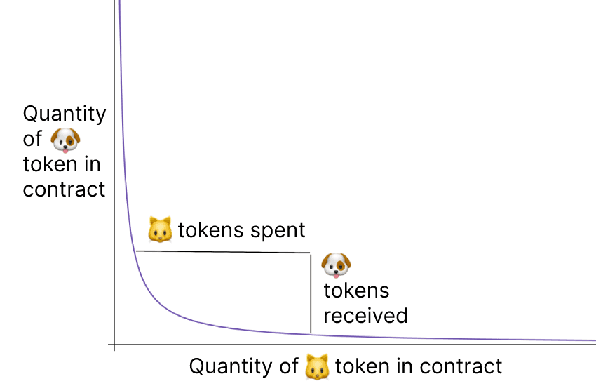 cat-dog-curve