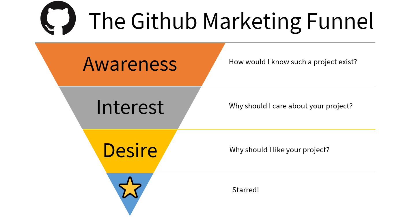 Github marketing funnel