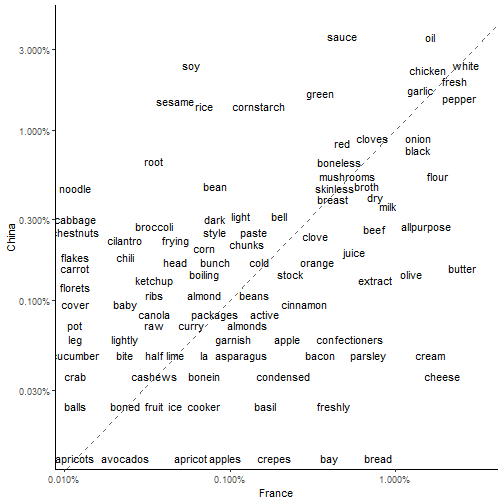 Comparison of words used in recipes tagged with France and China