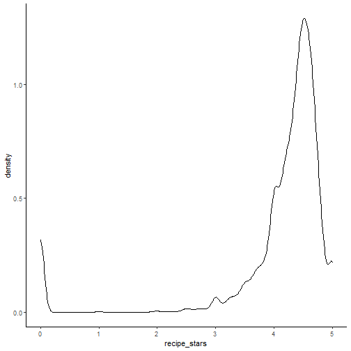 Density plot of number of stars a recipe is rated